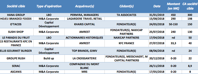 Les principales opérations dans la restauration depuis janvier 2018 - © CFNEWS Les principales opérations dans la restauration depuis janvier 2018 - © CFNEWS