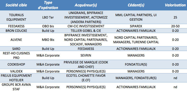 Les principales opérations depuis 2017 dans les équipements de cuisine