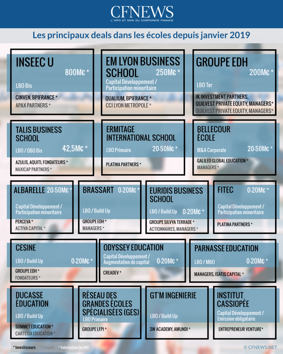 Les principaux deals dans les &eacute;coles depuis janvier 2019 - &copy; CFNEWS