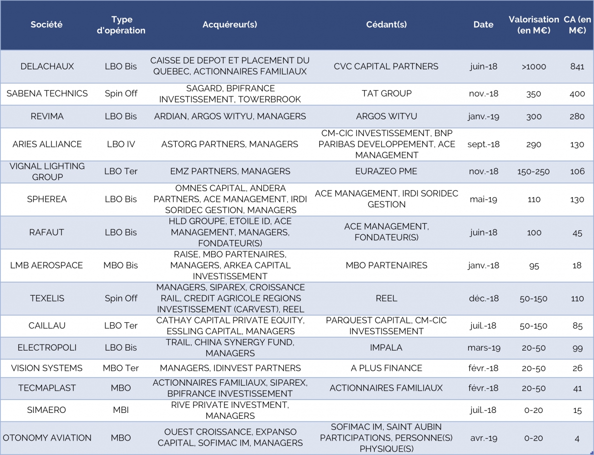 Les principaux LBO dans l'automobile et l'a&eacute;rospace depuis 2018 - &copy; CFNEWS