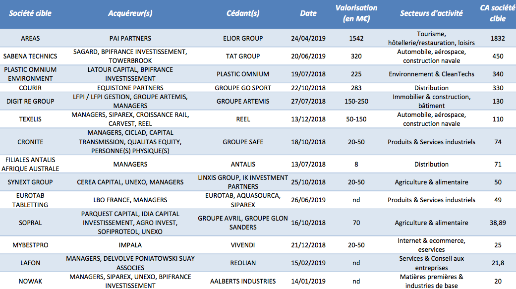 Les principaux LBO Spin off depuis juin 2018 - © CFNEWS Les principaux LBO Spin off depuis juin 2018 - © CFNEWS