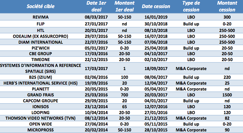 Les sorties &eacute;clairs de LBO depuis 2014 - &copy; CFNEWS