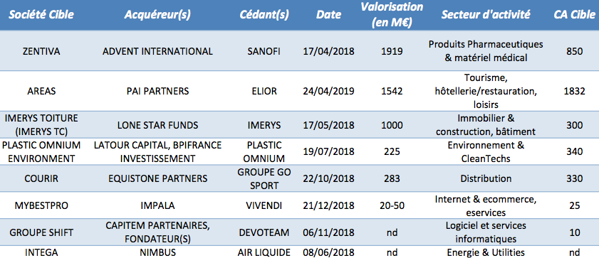 Les Spin off de sociétés cotées françaises auprès de fonds d’investissement depuis janvier 2018 - © CFNEWS Les Spin off de sociétés cotées françaises auprès de fonds d’investissement depuis janvier 2018 - © CFNEWS