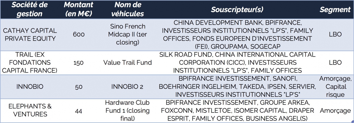 Les v&eacute;hicules avec LP institutionnel chinois ou japonais en 2018 &copy; source CFNEWS* dont l'identit&eacute; est rendue publique