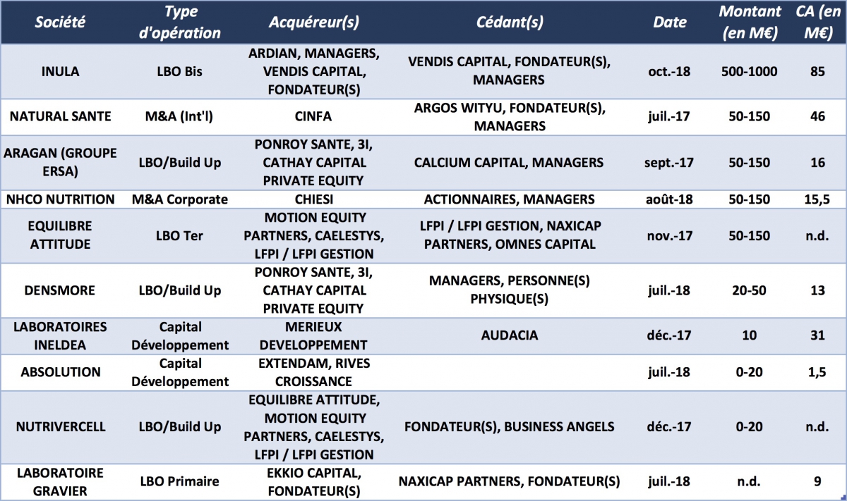 Les principales op&eacute;rations dans la sant&eacute; et le bien-&ecirc;tre depuis janvier 2017 - &copy; CFNEWS