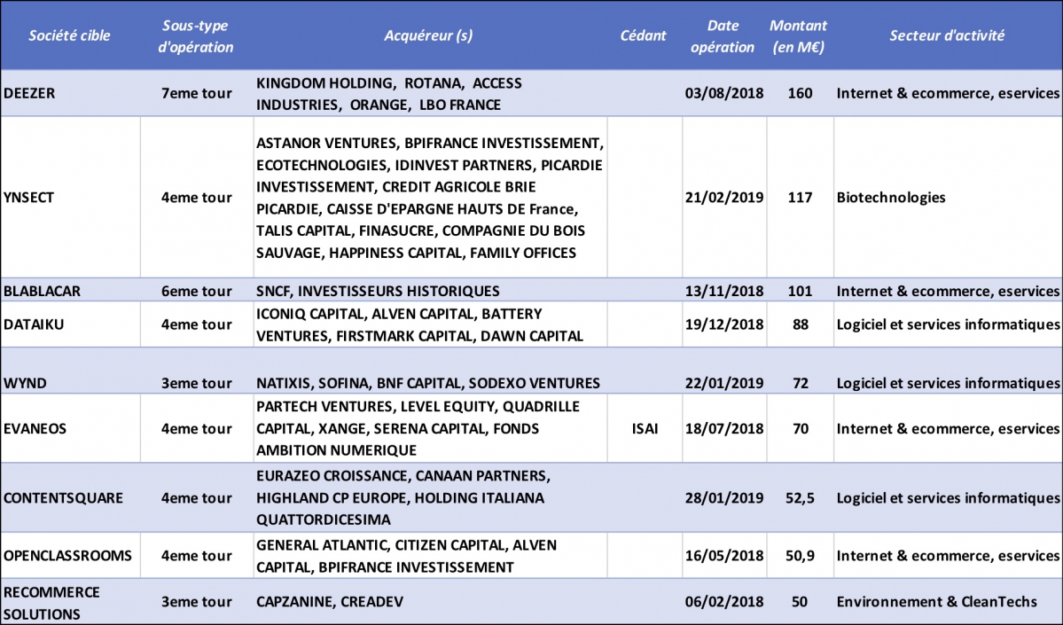 Tours en capital innovation de plus de 50 M€ 2018 - 2019 © CFNEWS Tours en capital innovation de plus de 50 M€ 2018 - 2019 © CFNEWS