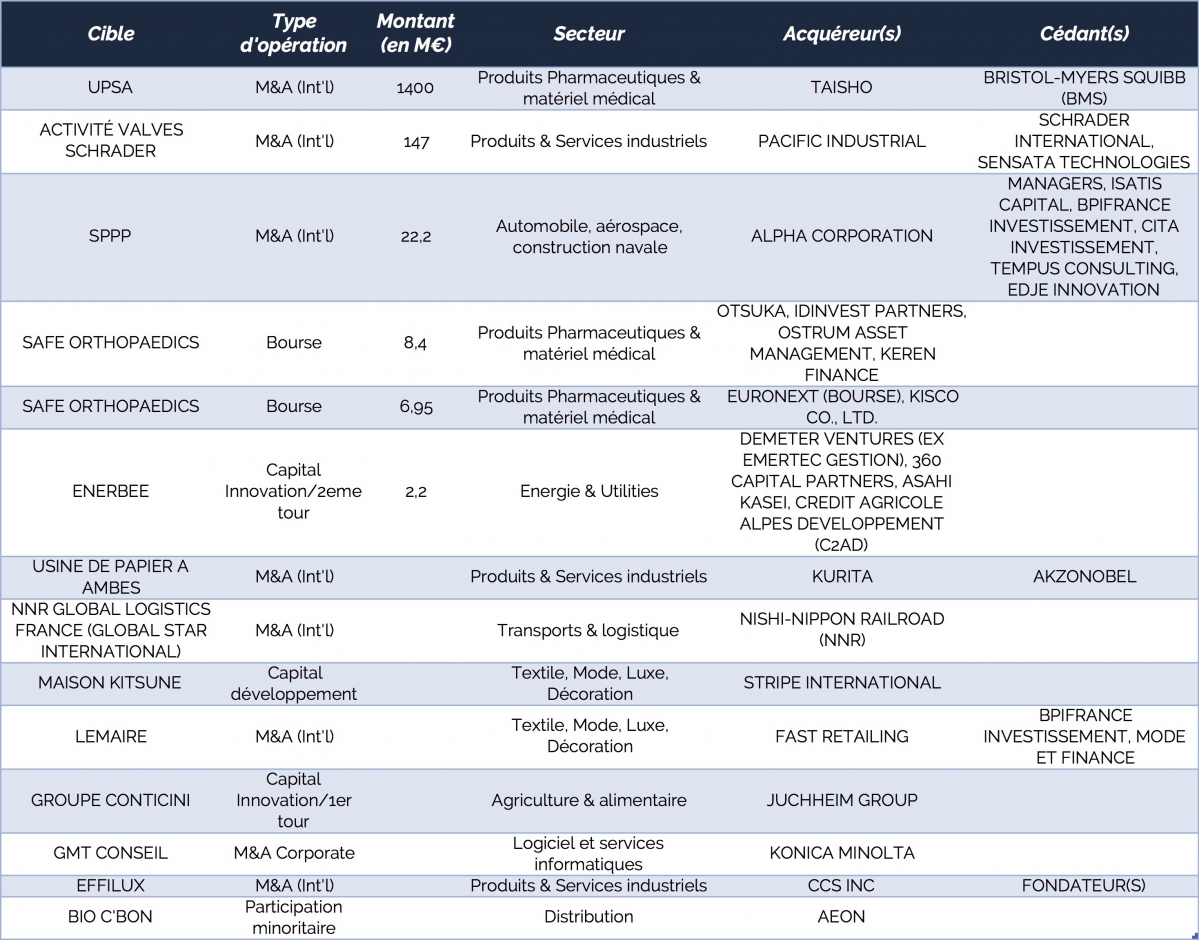 Les investissements japonais en France en 2018 &copy; source CFNEWS