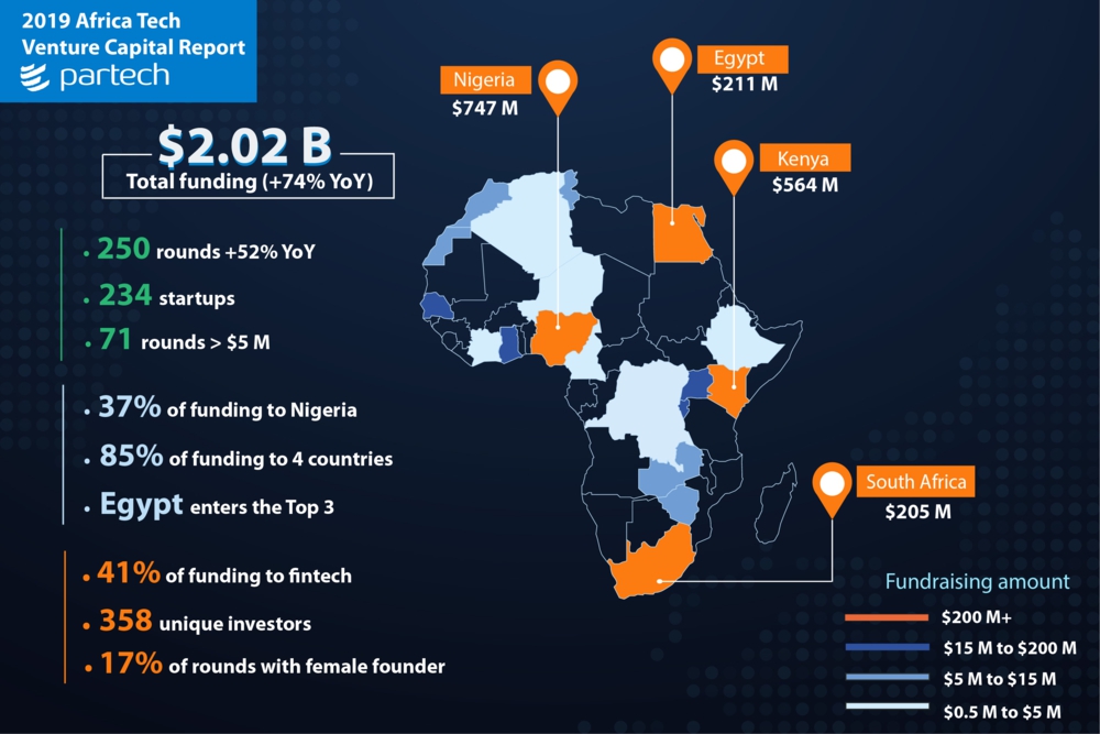Selon le rapport annuel 2019 de Partech Africa, les start-up tech africaines ont franchi un nouveau seuil symbolique avec 1,83 Md€ levés en fonds propres. - © Partech Africa Selon le rapport annuel 2019 de Partech Africa, les start-up tech africaines ont franchi un nouveau seuil symbolique avec 1,83 Md€ levés en fonds propres. - © Partech Africa