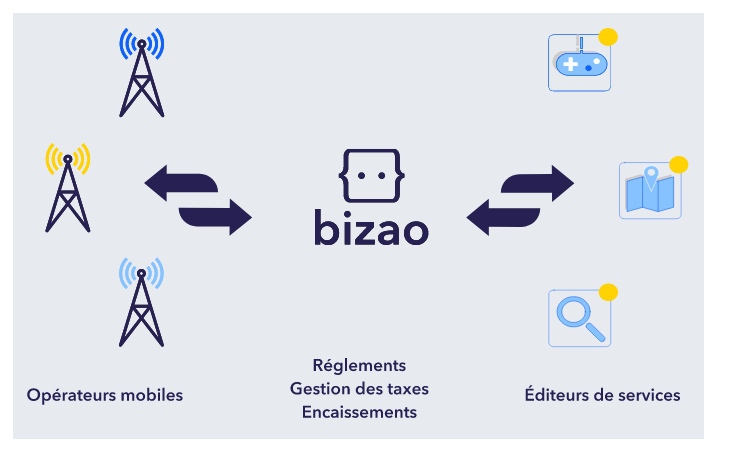 La fintech Bizao d&eacute;veloppe une passerelle entre les fournisseurs de contenus et de services d'un c&ocirc;t&eacute; et les op&eacute;rateurs t&eacute;l&eacute;phoniques de l'autre pour faciliter les paiements mobiles en Afrique. - &copy; Bizao