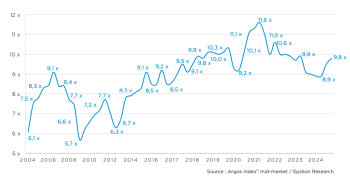 ©Argos Index mid-market / Epsilon Research