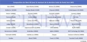 Composition du Next40 (avec le montant de la dernière levée de fonds hors LBO) - © CFNEWS Composition du Next40 (avec le montant de la dernière levée de fonds hors LBO) - © CFNEWS
